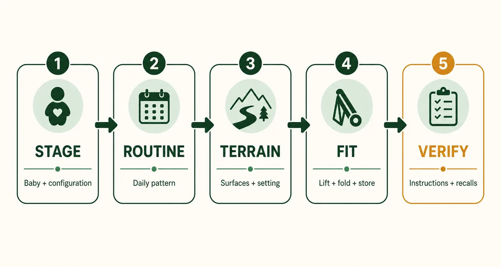 Five-step stroller decision framework: Stage, Routine, Terrain, Fit and Verify